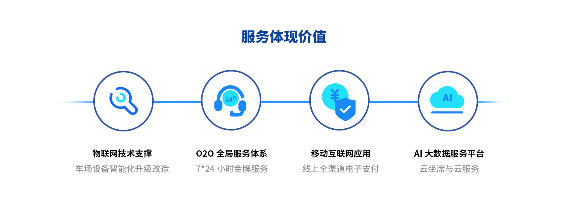 智慧停車場收費系統(tǒng)、智能停車場管理系統(tǒng)、無人收費停車場服務